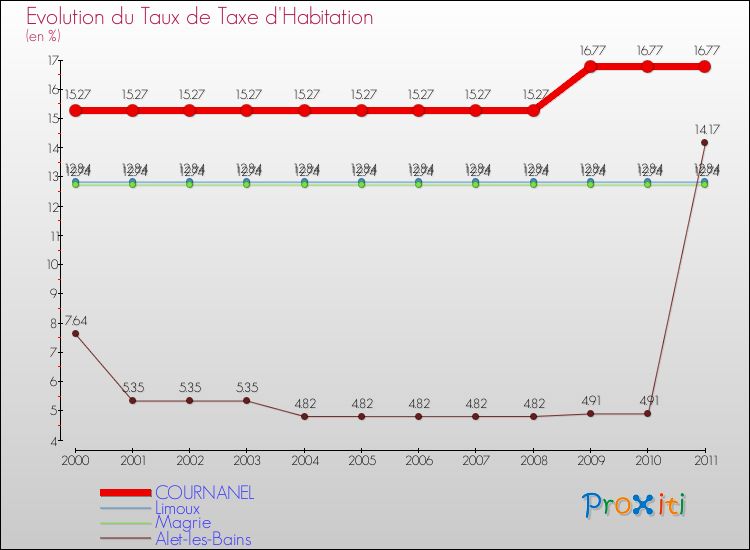 Evolution du taux de la taxe d'habitation pour COURNANEL et les communes proches Comparaison des taux de la taxe d'habitation pour COURNANEL et les communes voisines