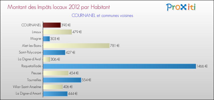 Montant des impôts locaux par Habitant pour COURNANEL et les communes proches Comparaison des impôts locaux par habitant pour COURNANEL et les communes voisines