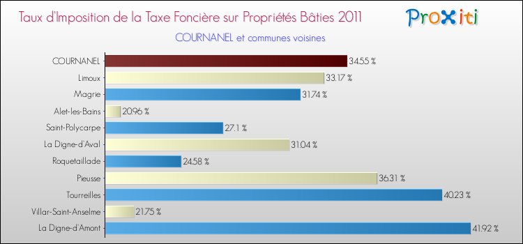 Taux d'imposition de la taxe foncière sur le bati 2011 pour COURNANEL et les communes proches Comparaison des taux d'imposition de la taxe foncière sur le bati 2011 pour COURNANEL et les communes voisines