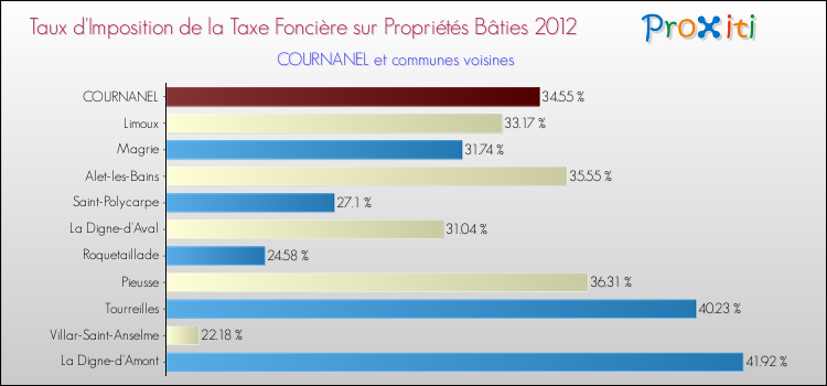 Taux d'imposition de la taxe foncière sur le bati 2012 pour COURNANEL et les communes proches Comparaison des taux d'imposition de la taxe foncière sur le bati 2012 pour COURNANEL et les communes voisines
