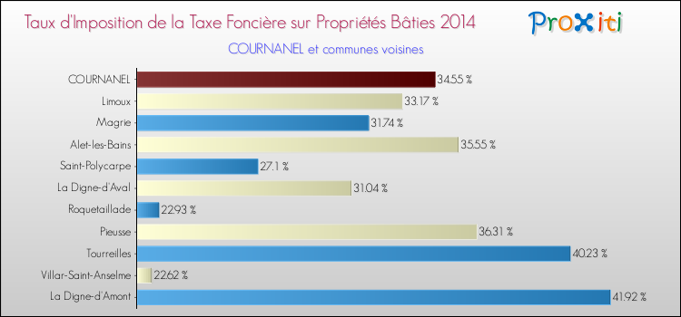Taux d'imposition de la taxe foncière sur le bati 2014 pour COURNANEL et les communes proches Comparaison des taux d'imposition de la taxe foncière sur le bati 2014 pour COURNANEL et les communes voisines