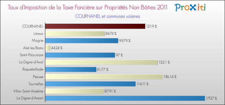 Taux d'imposition de la taxe foncière sur les immeubles et terrains non batis 2011 pour COURNANEL et les communes proches Comparaison des taux d'imposition de la taxe foncière sur les immeubles et terrains non batis 2011 pour COURNANEL et les communes voisines