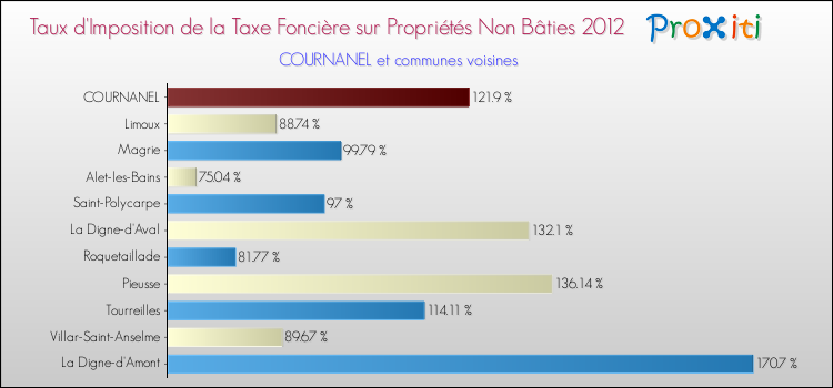 Taux d'imposition de la taxe foncière sur les immeubles et terrains non batis 2012 pour COURNANEL et les communes proches Comparaison des taux d'imposition de la taxe foncière sur les immeubles et terrains non batis 2012 pour COURNANEL et les communes voisines