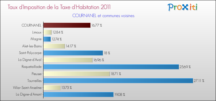 Taux d'imposition de la taxe d'habitation 2011 pour COURNANEL et les communes proches Comparaison des taux d'imposition de la taxe d'habitation 2011 pour COURNANEL et les communes voisines