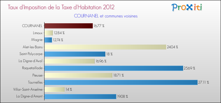 Taux d'imposition de la taxe d'habitation 2012 pour COURNANEL et les communes proches Comparaison des taux d'imposition de la taxe d'habitation 2012 pour COURNANEL et les communes voisines