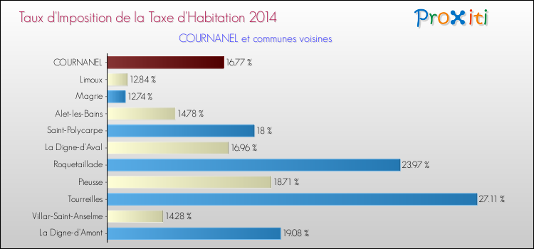 Taux d'imposition de la taxe d'habitation 2014 pour COURNANEL et les communes proches Comparaison des taux d'imposition de la taxe d'habitation 2014 pour COURNANEL et les communes voisines