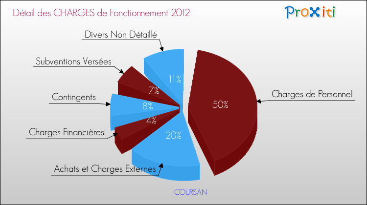 Décomposition des Charges de Fonctionnement 2012 de la commune de COURSAN Charges de Fonctionnement 2012 pour la commune de COURSAN