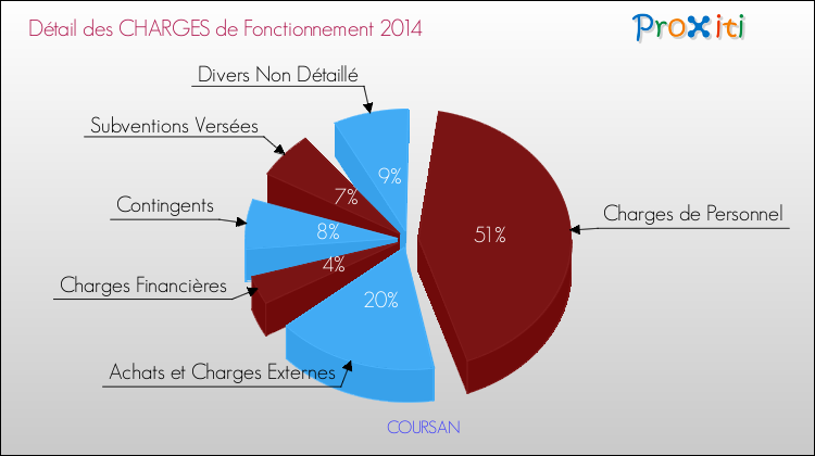 Décomposition des Charges de Fonctionnement 2014 de la commune de COURSAN Charges de Fonctionnement 2014 pour la commune de COURSAN