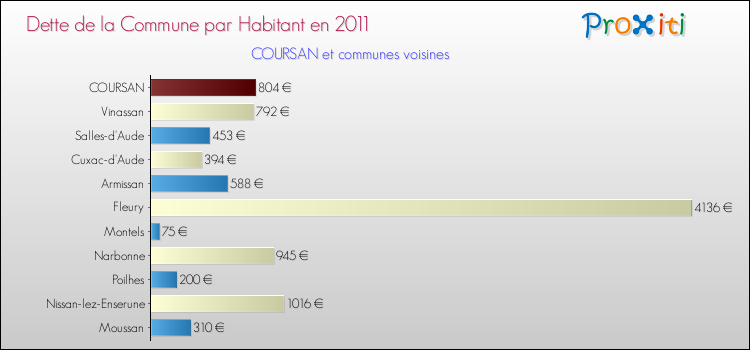 Dette par habitant de la commune en 2011 pour COURSAN et les communes proches Comparaison de la dette par habitant de la commune en 2011 pour COURSAN et les communes voisines