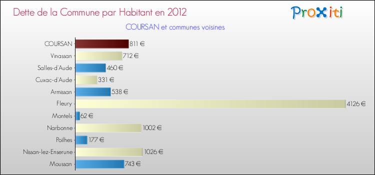 Dette par habitant de la commune en 2012 pour COURSAN et les communes proches Comparaison de la dette par habitant de la commune en 2012 pour COURSAN et les communes voisines