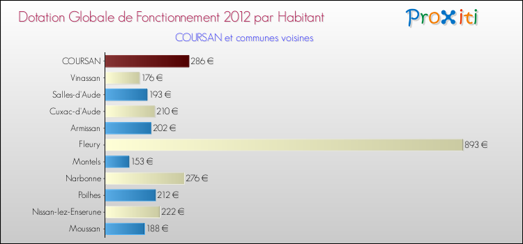 Montant des dotations globales de fonctionnement DGF par Habitant pour COURSAN et les communes proches Comparaison des des dotations globales de fonctionnement DGF par habitant pour COURSAN et les communes voisines