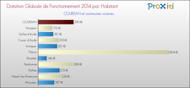 Montant des dotations globales de fonctionnement DGF par Habitant pour COURSAN et les communes proches en 2014. Comparaison des des dotations globales de fonctionnement DGF par habitant pour COURSAN et les communes voisines en 2014.