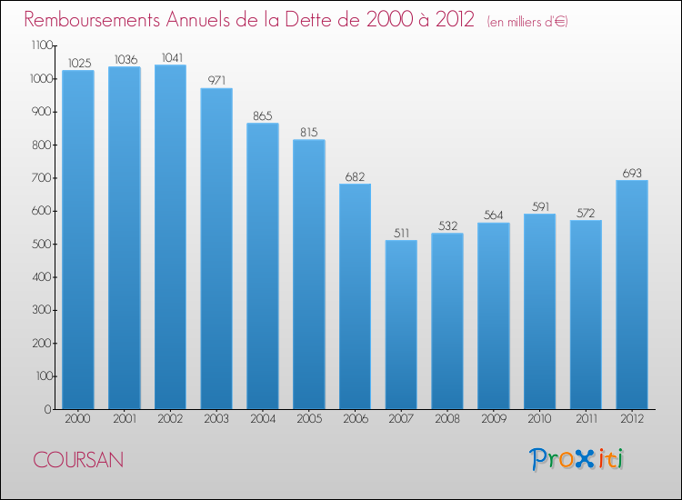 Evolution de l'annuité de la dette pour la commune de COURSAN de 2000 à 2012 Annuités de la dette pour COURSAN de 2000 à 2012