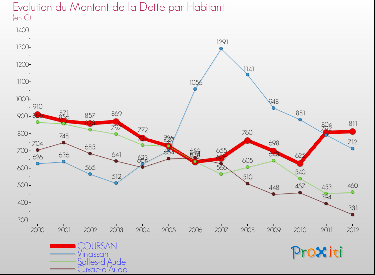 Evolution de la dette par habitant pour la commune de COURSAN et les communes proches de 2000 à 2012 Comparaison de la dette par habitant pour COURSAN et les communes voisines de 2000 à 2012