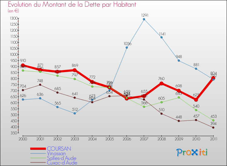 Evolution de la dette par habitant pour la commune de COURSAN et les communes proches Comparaison de la dette par habitant pour COURSAN et les communes voisines