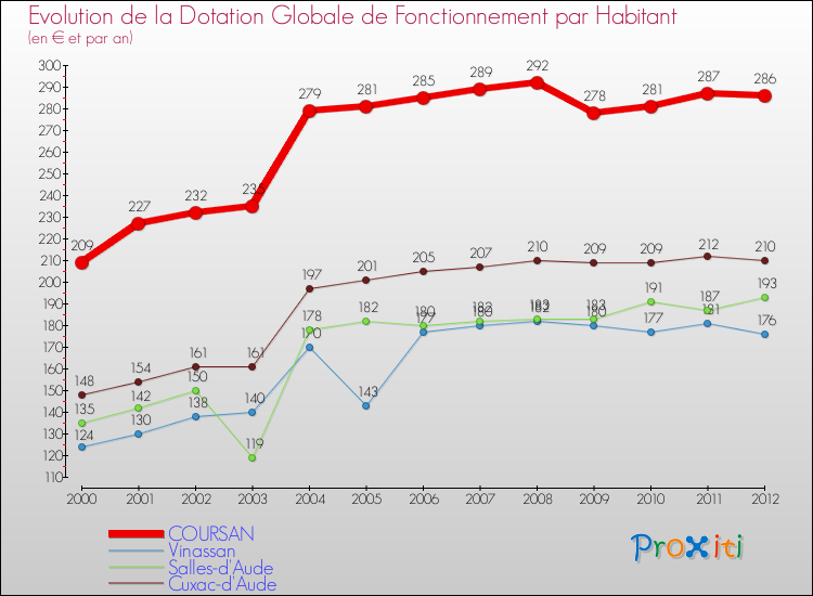 Evolution et montant de la dotation globale de fonctionnement par Habitant pour COURSAN et les communes proches Comparaison des dotations globales de fonctionnement par habitant pour COURSAN et les communes voisines