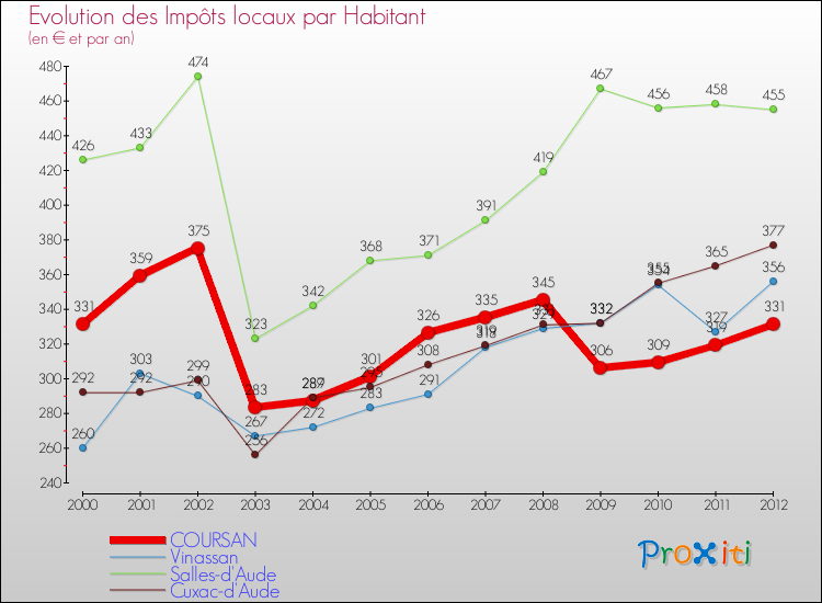 Evolution et montant des impôts locaux par Habitant pour COURSAN et les communes proches Comparaison des impôts locaux par habitant pour COURSAN et les communes voisines
