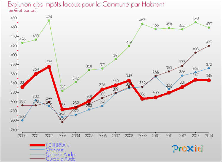 Evolution et montant des impôts locaux par Habitant pour COURSAN et les communes proches de 2000 à 2014 Comparaison des impôts locaux par habitant pour COURSAN et les communes voisines de 2000 à 2014