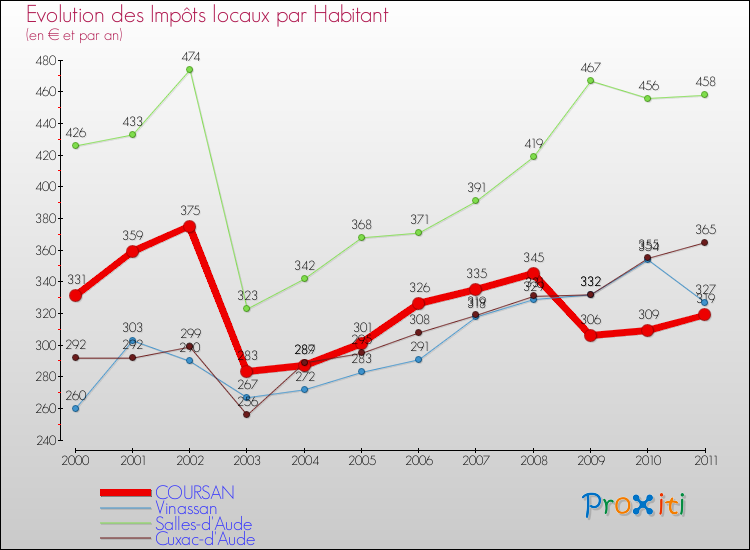Evolution et montant des impôts locaux par Habitant pour COURSAN et les communes proches Comparaison des impôts locaux par habitant pour COURSAN et les communes voisines
