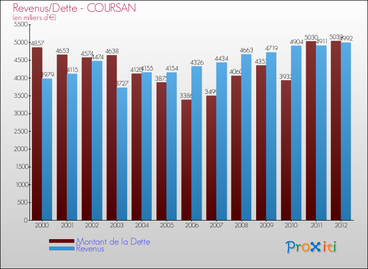 Evolution comparée de la dette et des revenus pour la commune de COURSAN de 2000 à 2012 Comparaison de la dette et des revenus pour COURSAN de 2000 à 2012