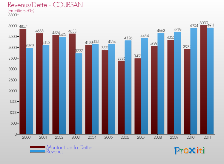 Evolution comparée de la dette et des revenus pour la commune de COURSAN de 2000 à 2011 Comparaison de la dette et des revenus pour COURSAN de 2000 à 2011
