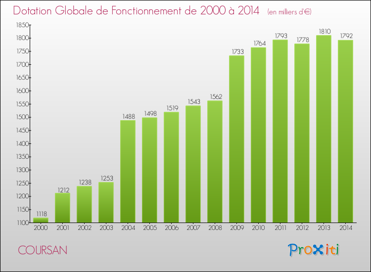 Evolution du montant de la Dotation Globale de Fonctionnement pour la commune de COURSAN de 2000 à 2014 Evolution du montant de la Dotation Globale de Fonctionnement pour COURSAN de 2000 à 2014