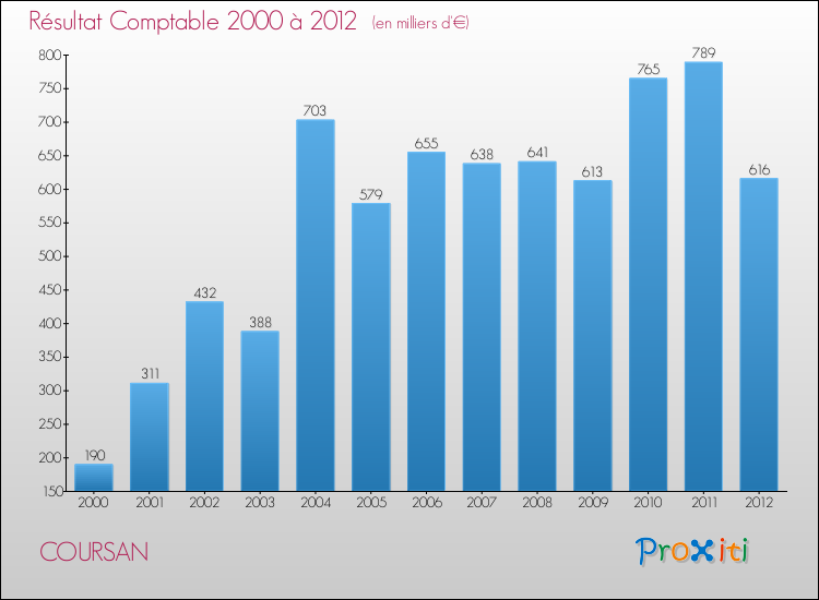 Evolution du résultat comptable pour la commune de COURSAN de 2000 à 2012 Evolution du résultat comptable pour COURSAN de 2000 à 2012