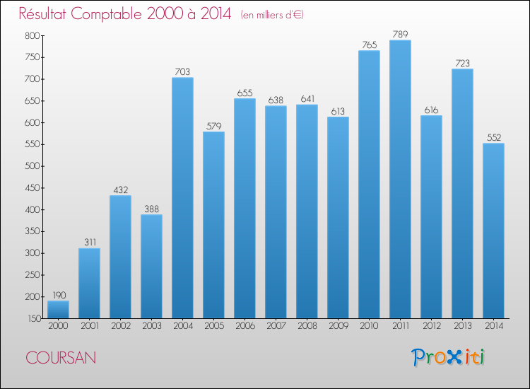 Evolution du résultat comptable pour la commune de COURSAN de 2000 à 2014 Evolution du résultat comptable pour COURSAN de 2000 à 2014