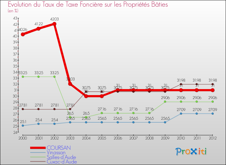 Evolution du taux de la taxe foncière sur le bati pour COURSAN et les communes proches de 2000 à 2012 Comparaison des taux de taxe foncière sur le bati pour COURSAN et les communes voisines de 2000 à 2012