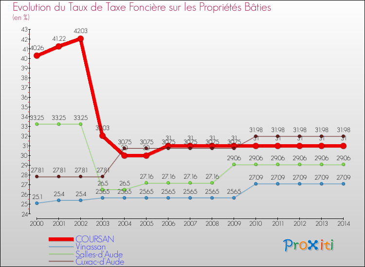 Evolution du taux de la taxe foncière sur le bati pour COURSAN et les communes proches de 2000 à 2014 Comparaison des taux de taxe foncière sur le bati pour COURSAN et les communes voisines de 2000 à 2014