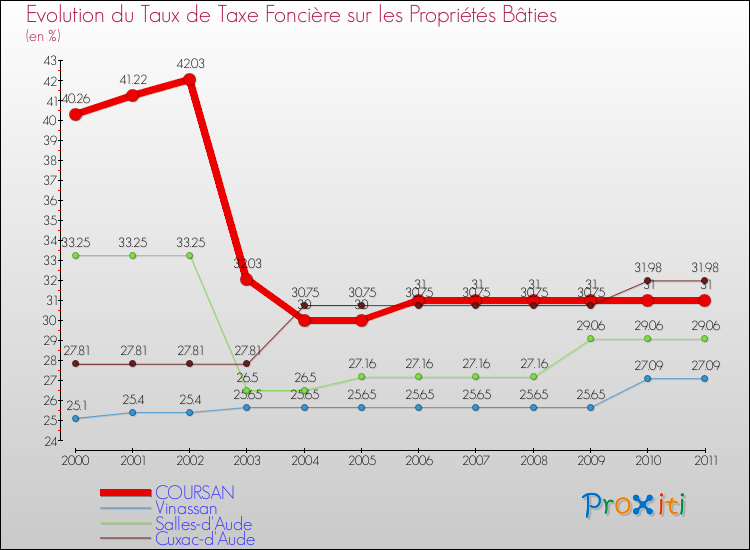 Evolution du taux de la taxe foncière sur le bati pour COURSAN et les communes proches Comparaison des taux de taxe foncière sur le bati pour COURSAN et les communes voisines