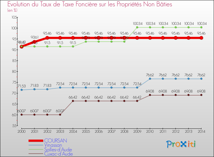 Evolution du taux de la taxe foncière sur les immeubles et terrains non batis pour COURSAN et les communes proches de 2000 à 2014 Comparaison des taux de la taxe foncière sur les immeubles et terrains non batis pour COURSAN et les communes voisines de 2000 à 2014