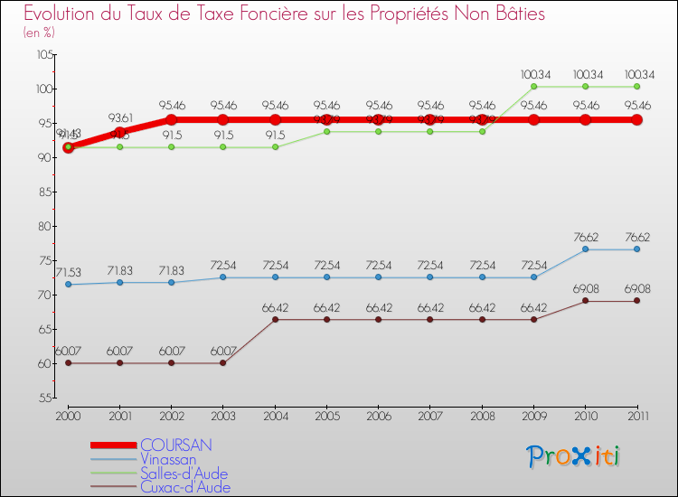 Evolution du taux de la taxe foncière sur les immeubles et terrains non batis pour COURSAN et les communes proches Comparaison des taux de la taxe foncière sur les immeubles et terrains non batis pour COURSAN et les communes voisines