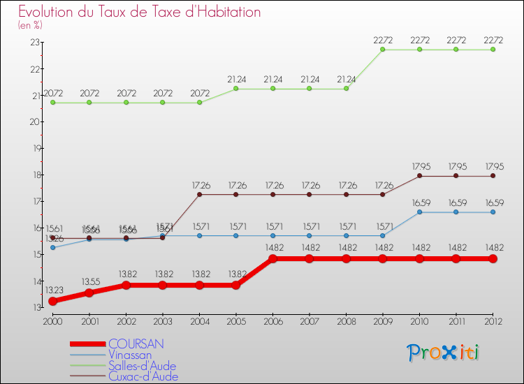 Evolution du taux de la taxe d'habitation pour COURSAN et les communes proches Comparaison des taux de la taxe d'habitation pour COURSAN et les communes voisines