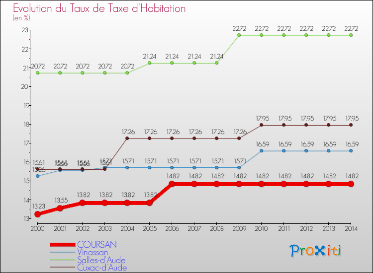 Evolution du taux de la taxe d'habitation pour COURSAN et les communes proches de 2000 à 2014 Comparaison des taux de la taxe d'habitation pour COURSAN et les communes voisines de 2000 à 2014
