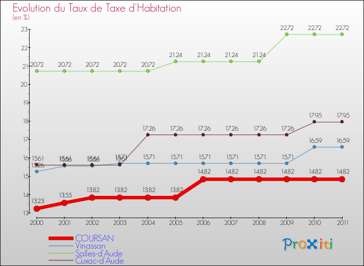 Evolution du taux de la taxe d'habitation pour COURSAN et les communes proches Comparaison des taux de la taxe d'habitation pour COURSAN et les communes voisines