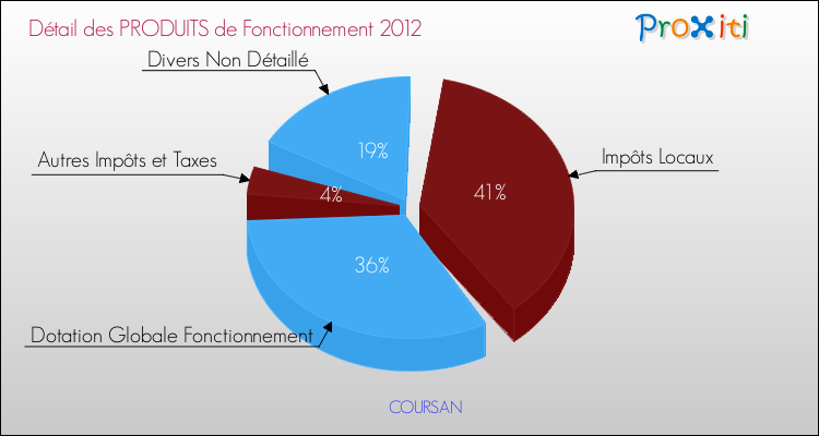 Décomposition du Budget de Fonctionnement 2012 de la commune de COURSAN Budget de Fonctionnement 2012 pour la commune de COURSAN