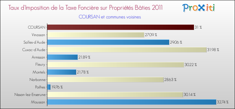 Taux d'imposition de la taxe foncière sur le bati 2011 pour COURSAN et les communes proches Comparaison des taux d'imposition de la taxe foncière sur le bati 2011 pour COURSAN et les communes voisines