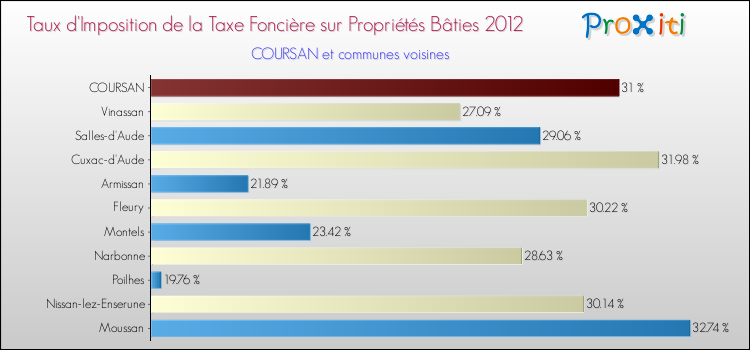 Taux d'imposition de la taxe foncière sur le bati 2012 pour COURSAN et les communes proches Comparaison des taux d'imposition de la taxe foncière sur le bati 2012 pour COURSAN et les communes voisines