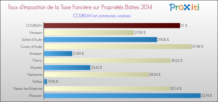 Taux d'imposition de la taxe foncière sur le bati 2014 pour COURSAN et les communes proches Comparaison des taux d'imposition de la taxe foncière sur le bati 2014 pour COURSAN et les communes voisines