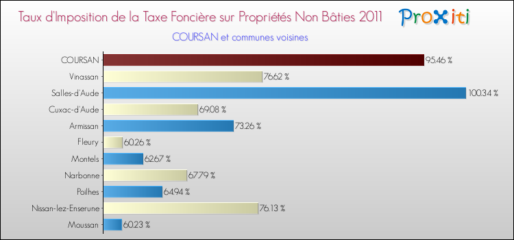 Taux d'imposition de la taxe foncière sur les immeubles et terrains non batis 2011 pour COURSAN et les communes proches Comparaison des taux d'imposition de la taxe foncière sur les immeubles et terrains non batis 2011 pour COURSAN et les communes voisines