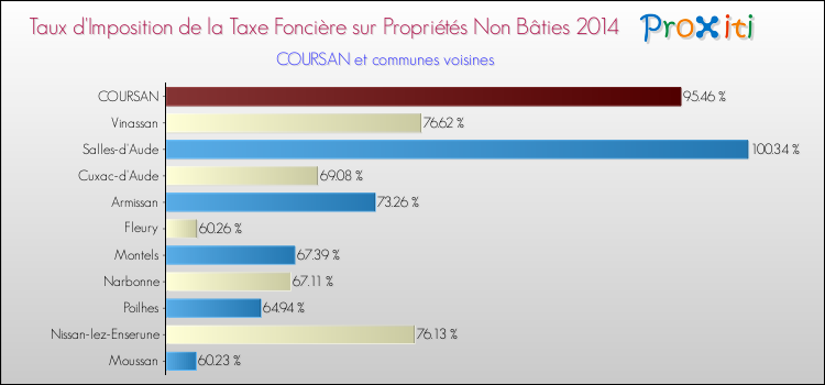 Taux d'imposition de la taxe foncière sur les immeubles et terrains non batis 2014 pour COURSAN et les communes proches Comparaison des taux d'imposition de la taxe foncière sur les immeubles et terrains non batis 2014 pour COURSAN et les communes voisines