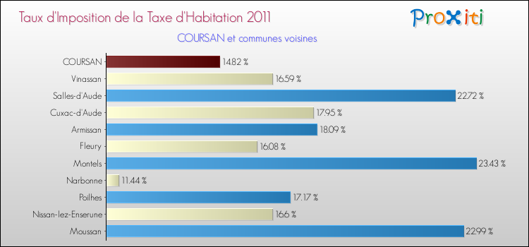 Taux d'imposition de la taxe d'habitation 2011 pour COURSAN et les communes proches Comparaison des taux d'imposition de la taxe d'habitation 2011 pour COURSAN et les communes voisines