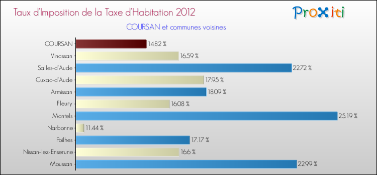Taux d'imposition de la taxe d'habitation 2012 pour COURSAN et les communes proches Comparaison des taux d'imposition de la taxe d'habitation 2012 pour COURSAN et les communes voisines
