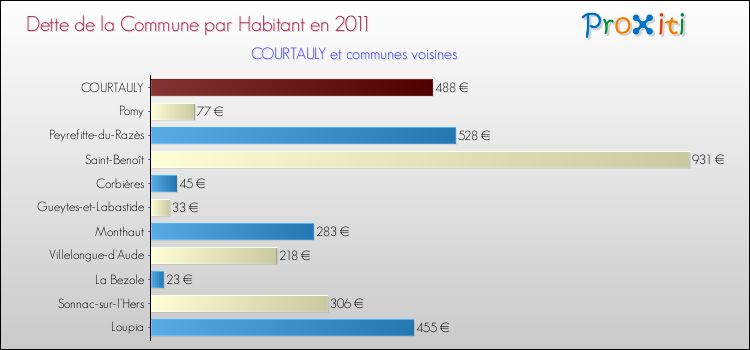 Dette par habitant de la commune en 2011 pour COURTAULY et les communes proches Comparaison de la dette par habitant de la commune en 2011 pour COURTAULY et les communes voisines