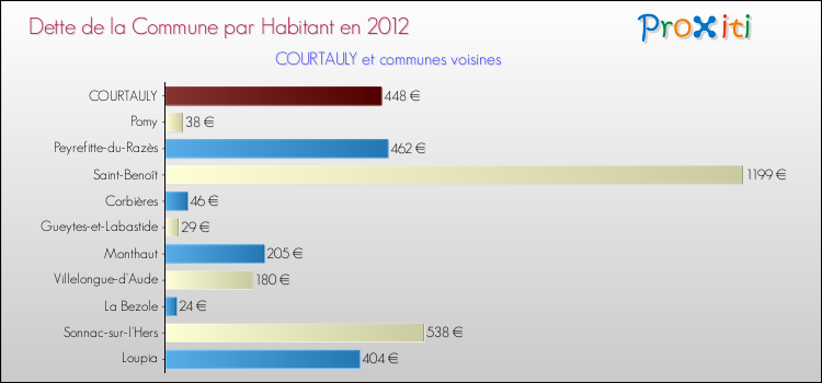 Dette par habitant de la commune en 2012 pour COURTAULY et les communes proches Comparaison de la dette par habitant de la commune en 2012 pour COURTAULY et les communes voisines