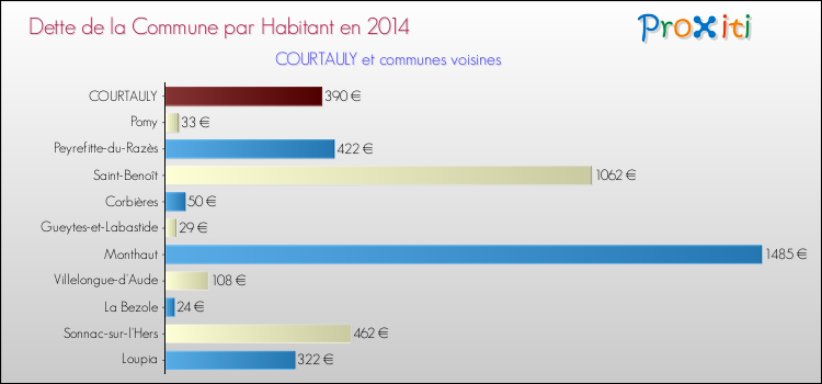 Dette par habitant de la commune en 2014 pour COURTAULY et les communes proches Comparaison de la dette par habitant de la commune en 2014 pour COURTAULY et les communes voisines