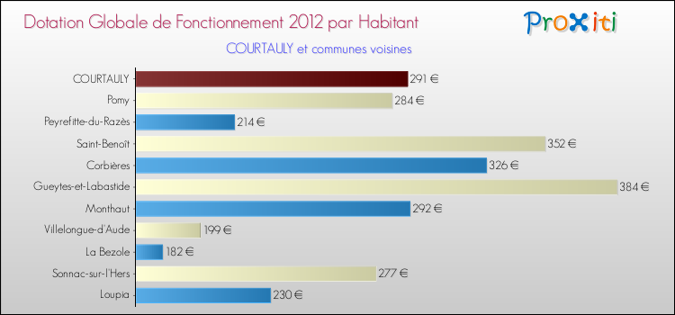 Montant des dotations globales de fonctionnement DGF par Habitant pour COURTAULY et les communes proches Comparaison des des dotations globales de fonctionnement DGF par habitant pour COURTAULY et les communes voisines