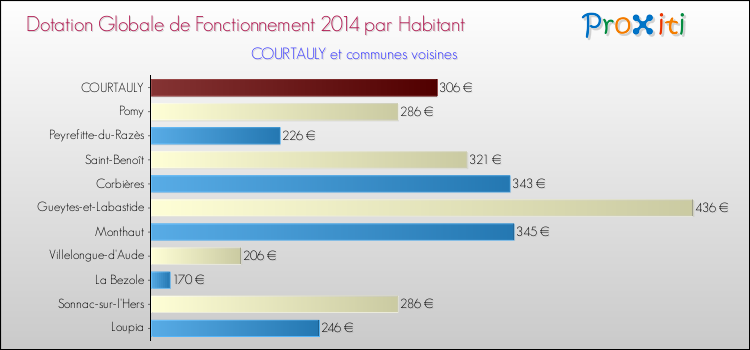 Montant des dotations globales de fonctionnement DGF par Habitant pour COURTAULY et les communes proches en 2014. Comparaison des des dotations globales de fonctionnement DGF par habitant pour COURTAULY et les communes voisines en 2014.
