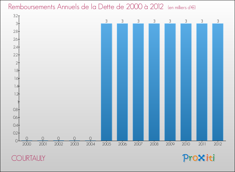 Evolution de l'annuité de la dette pour la commune de COURTAULY de 2000 à 2012 Annuités de la dette pour COURTAULY de 2000 à 2012